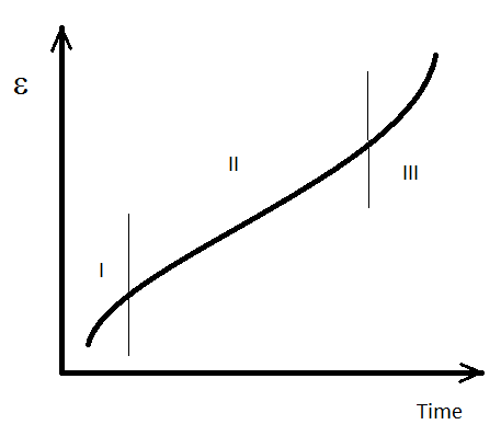 Na křivce jsou patrné tři oblasti creepu: I. primární creep - rychlost creepu s časem klesá Obr. 2. Creepová křivka. II. sekundární creep (stacionární creep) rychlost creepu se s časem nemění konst.