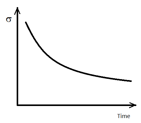 Materiálové parametry se stanovují na základě experimentů (zkoušek creepu viz předchozí kapitola). V literatuře je lze najít pro různé materiály ve formě grafů nebo tabulek. 1.5.