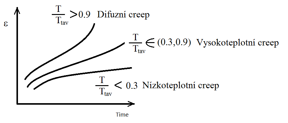 1.6. Vliv teploty Creep způsobují procesy, které jsou silně ovlivněny teplotou. S rostoucí teplotou se zvyšuje rychlost deformace. Můžeme vyjít z Arrheniovy rovnice. Vliv teploty je naznačen na Obr.