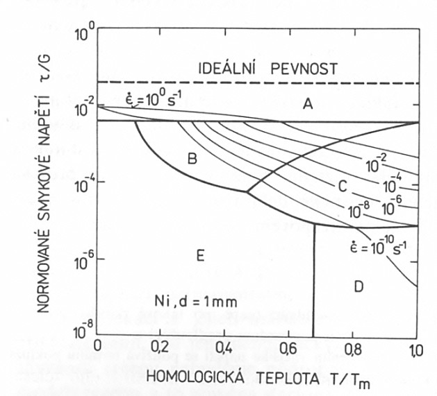 1.7. Fyzikální pozadí creepu Z fyzikálního hlediska se tedy na procesu, který nazýváme creep podílí mnoho různých deformačních mechanismů v závislosti na teplotě, zatížení či druhu materiálu.