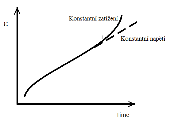 Obr. 13 Zkoušky creepu. Vidíme, že rozdíl mezi oběma zkouškami je v poslední části. V této části je rozdíl oproti počátečnímu stavu větší a nelze ho zanedbat. 1.11.