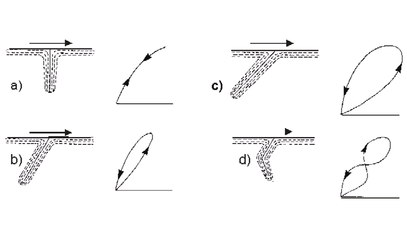 Na obrázku 8 jsou uvedeny indikace trhlin v závislosti na jejich poloze vůči zkoušenému povrchu (dráha, po jaké se pohybuje indikační bod, jestliže projíždíme snímačem nad trhlinou).