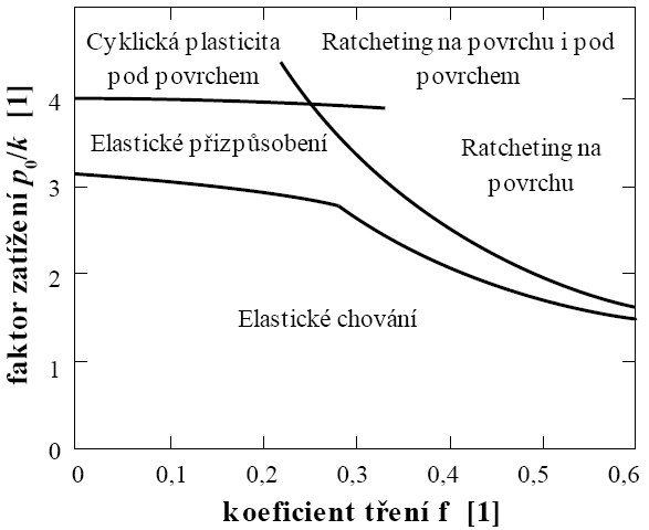 3 dochází k největší akumulaci deformace (ratchetingu) na povrchu, při nižších hodnotách je kritické místo pod povrchem, viz profil deformované vrstvy na obr.6. Podobně je tomu s charakterem vad.