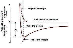 model pružiny Obrázek 3 Závislost potenciální energie Analogicky lze formulovat Hookeův zákon pro pružnou