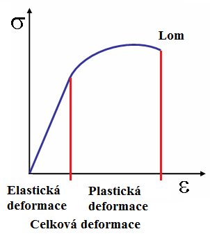 7 Deformace Elastická deformace Fyzikální proces elastické (pružné) deformace spočívá v relativně malém vychýlení atomů z rovnovážné polohy v důsledku působení vnějších sil.