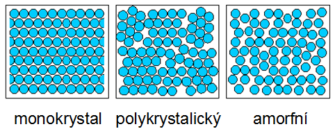 Jsou slabší než kovalentní vazby (energie vzájemného působení ~10kJ/mol), ale ovlivňují fyzikální vlastnosti materiálů.