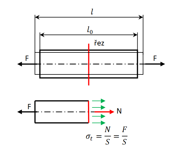 kde je modul průřezu v ohybu. Pro kruhový průřez například platí 32.