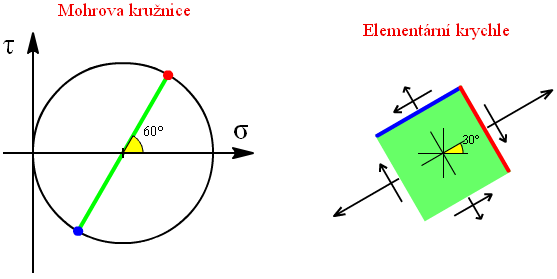 Uvedené rovnice jsou parametrickými rovnicemi kružnice. Pro obecnou polohu elementární krychle danou úhlem α je vytvořeno jednoduché znázornění v diagramu normálové napětí σ smykové napětí τ na obr.