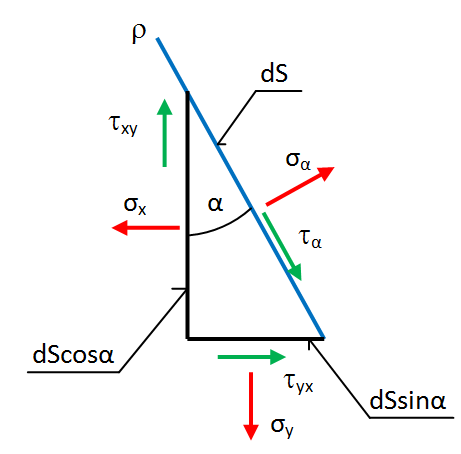 Účinek odstraněné části nahradíme hledanými složkami napětí σ α a τ α v rovině ρ (obr.7).