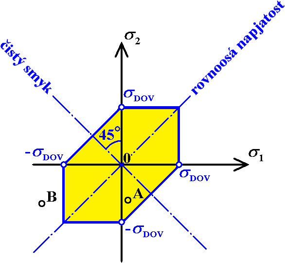 Obrázek 10 Mezní čáry pro Guestovu hypotézu (rovinná napjatost) Hypotéza Beltramiho Hypotéza maximální hustoty celkové deformační energie (Beltrami, Beltrami-Haigh, Beltrami-Mises- Hencky, BMH) k