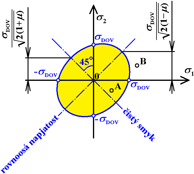 Dle definice musí platit U 0 U 0 DOV, tudíž podmínku pevnosti získáme srovnáním výrazů (6.13) a (6.14), pak σ ( 1 2 + σ 2σ 3 + σ 3σ1 ) DOV 2 2 2 RED σ1 + σ 2 + σ 3 2µ σ σ σ =. (6.15) Grafická interpretace Beltramiho hypotézy je pro rovinnou napjatost znázorněna na obr.