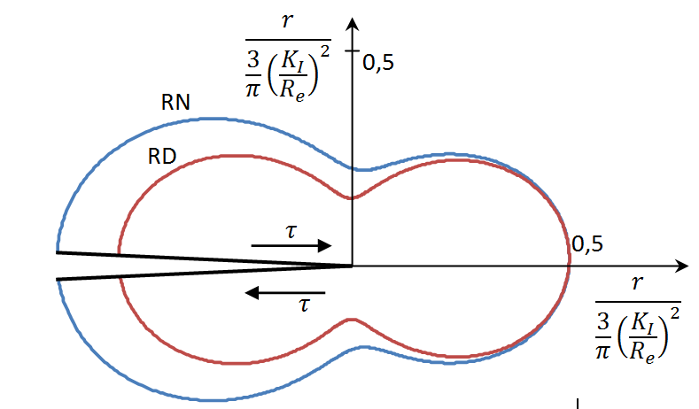 kde jsou radiální a úhlové souřadnice polárního systému souřadnic na čele trhliny, ( ) ( ) ( ) jsou bezrozměrné funkce úhlu a veličina (7.