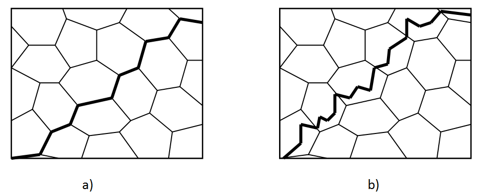 lomy na interkrystalické (lom probíhá podél hranic krystalických zrn obr.6a) a transkrystalické (lom probíhá přes zrna- obr.6b).