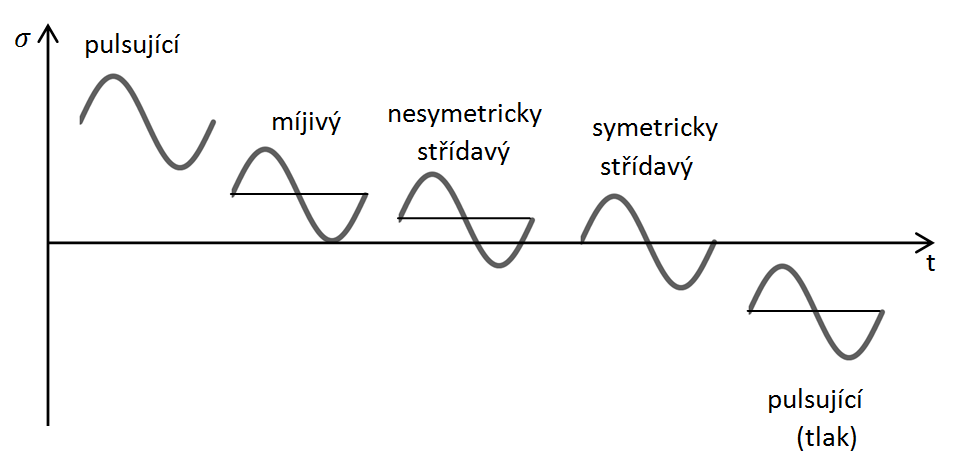 Pro střední napětí cyklu a amplitudu napětí platí následující vztahy (8.
