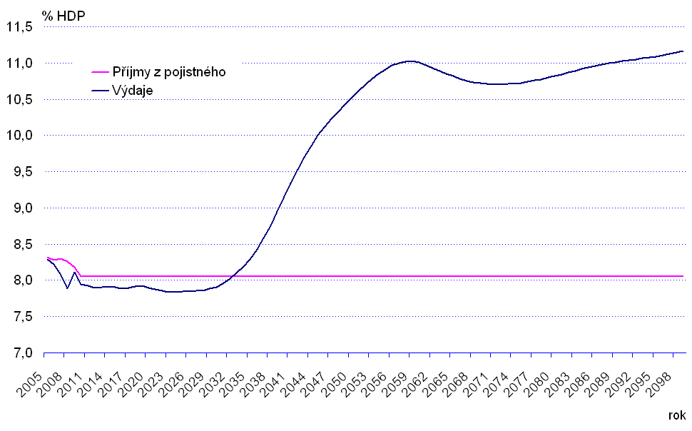 Graf 5. Vývoj příjmů a výdajů základního důchodového pojištění v % HDP 2.2.7.