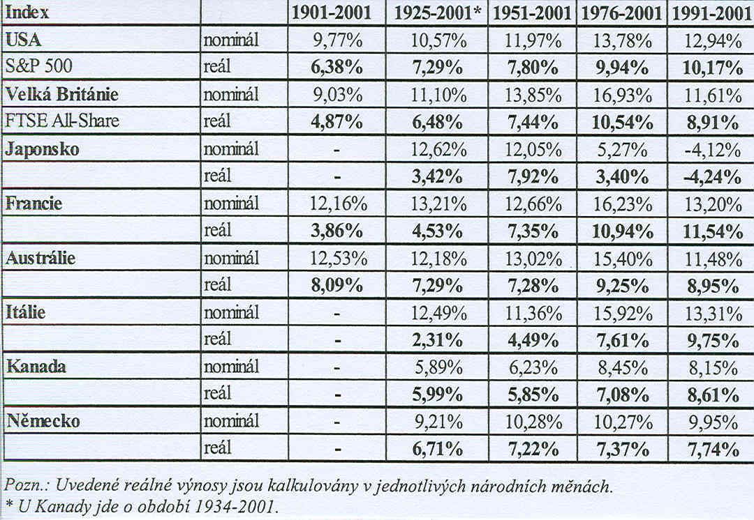 Tabulka 5. Celkové výnosy z akciových trhů globální data 9 Základním znakem investičních strategií penzijních fondů je jejich dlouhodobost.