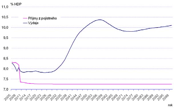 Graf 8. Vývoj příjmů a výdajů základního důchodového pojištění (druhá varianta) Díky tomu, že se v této variantě předpokládá významnější podíl osob, které vstoupí do II.