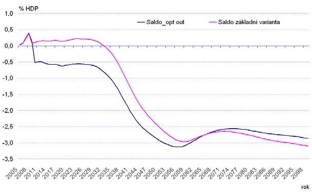 pojištění. Graf 9. Saldo základního důchodového pojištění (druhá varianta) Transformační dluh spojený se vznikem II.