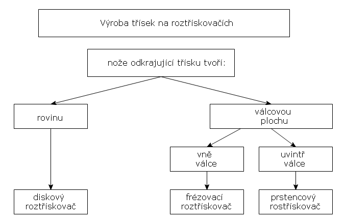 Roztřískování Diskový (kotoučový) roztřískovač Vláknina bývá zkracována na kuláče