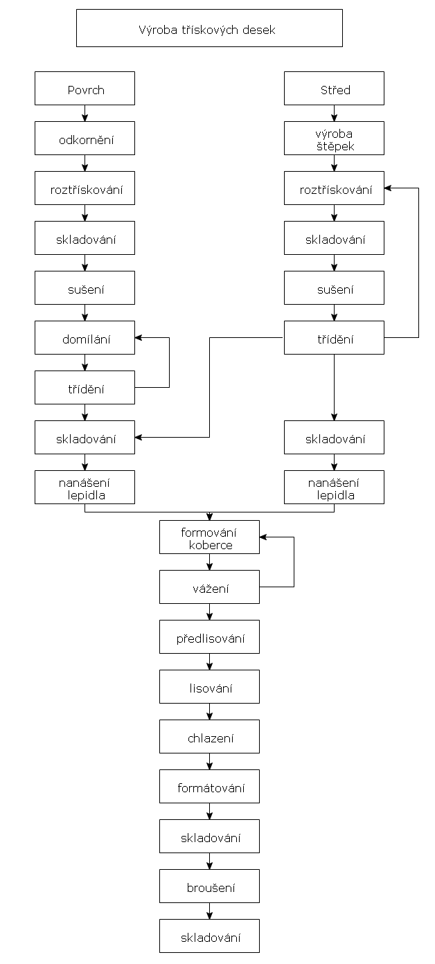 Vývojový diagram