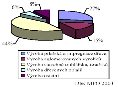 Situace ve dřevozpracujícím sektoru v ČR Podíl oborů zpracování dřeva v České