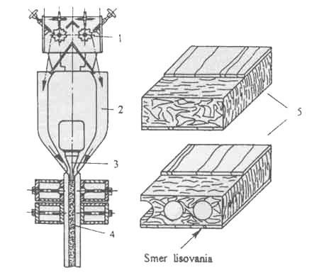 kanál, 3 - lisovací píst, 4 - vyhřívané lisovací desky, 5