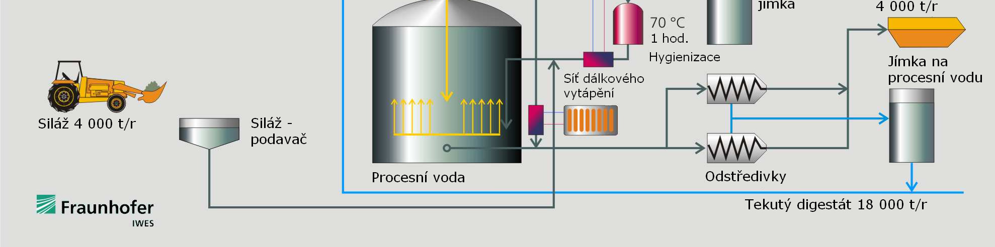 Kombinovaná výroba elektřiny a tepla: je standardním využitím bioplynu v mnoha zemích (s výkupními tarify elektřiny) Odvodňování a sušení bioplynu před