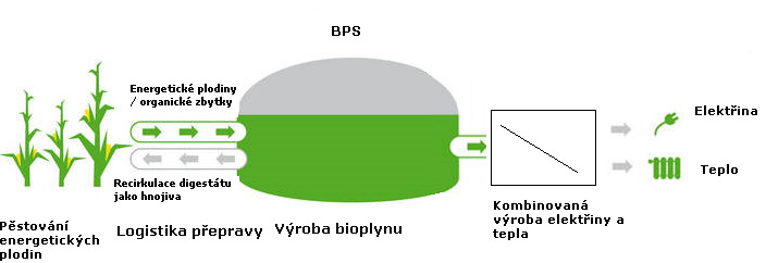 Obrázek 7 - CHP proces Elektřina Teplo o o Úprava bioplynu na biometan: Pokud není využíváno vyprodukované teplo, využití energie z bioplynu je obvykle nízké.