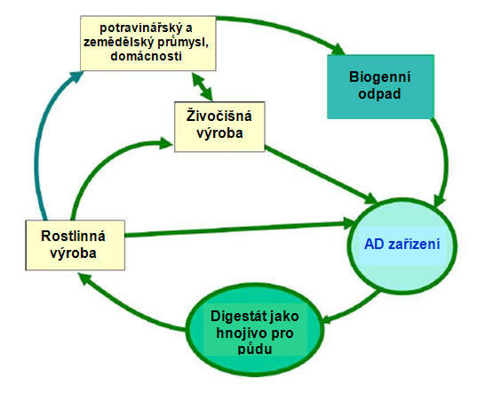 ekologického zemědělství, kdy digestát nahradí průmyslová hnojiva, která jsou vyráběna za spotřeby velkého množství energie z fosilních paliv.