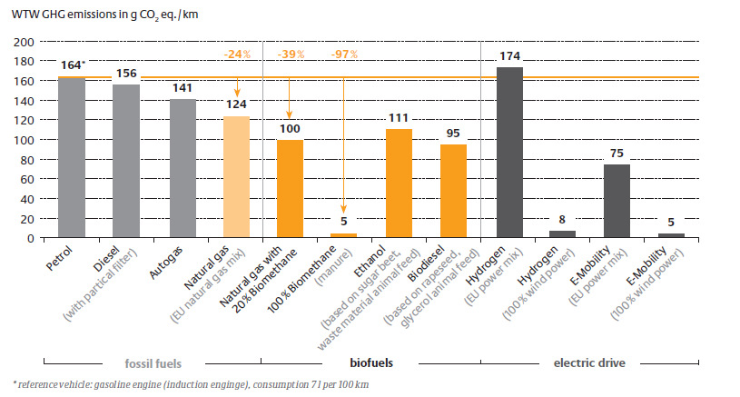 biometan, mohlo by být dosaženo až 97% snížení emisí, v závislosti na použité metodě hodnocení. Graf 6 - WTW emise skleníkových plynů v g CO 2 eq./km 2.