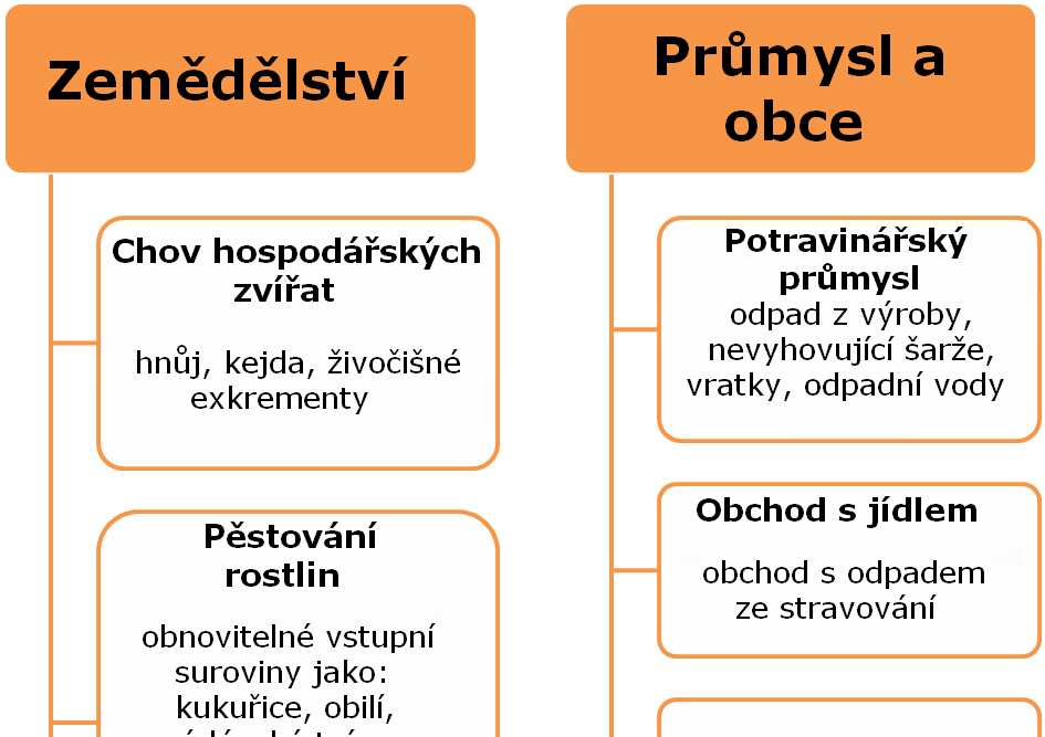 1.2. Současnost výroby bioplynu v Evropě Výroba bioplynu prostřednictvím anaerobní digesce (AD) při využití statkových hnojiv a kalů je dnešní moderní společností široce využívána.