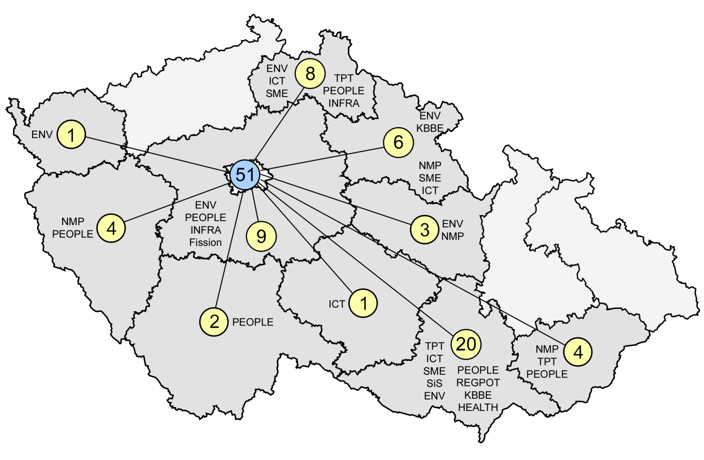 Graf č. 3 ukazuje, ţe z celkového počtu 20 priorit dosáhl u 7 priorit podíl praţských organizací na celkovém příspěvku z EU více neţ 80 % a pouze u 4 byl niţší neţ 40 %.