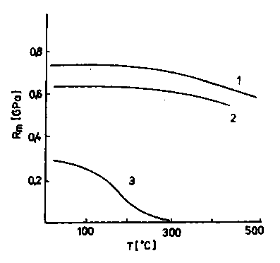 Příklad synergického efektu Grafitové vlákno má velmi dobré mechanické vlastnosti, ale oxiduje Hliníkové slitiny neoxidují, ale