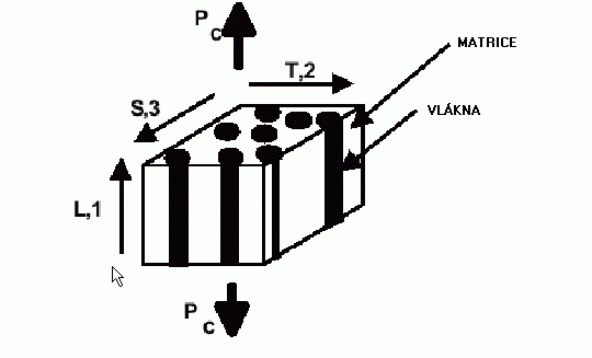 Uspořádaná struktura jednoosé uspořádání vláken Vlákna nebo jehličky resp.