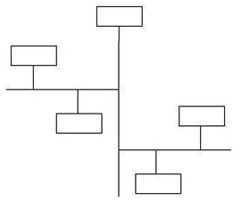 5. Stromová topologie Jednotlivé prvky jsou umístěny do větví, které jsou připojeny na centrální sběrnici.