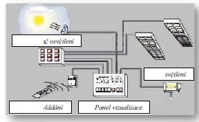 3. Porovnání klasické a inteligentní elektroinstalace Klasická Patří mezi nejpouţívanější v české republice, ale i ve světě.