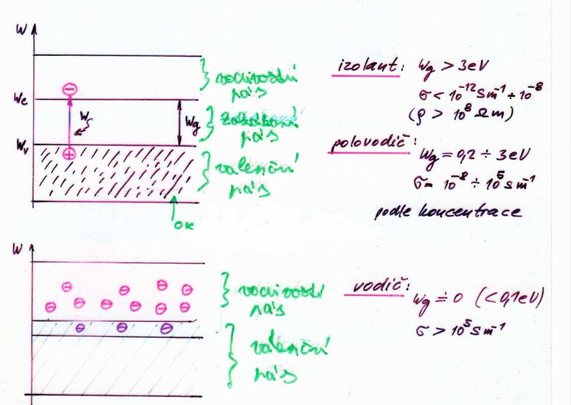 Opakování izolant vodič Volné elektrony ve vodivém pásu jsou i za normální teploty.