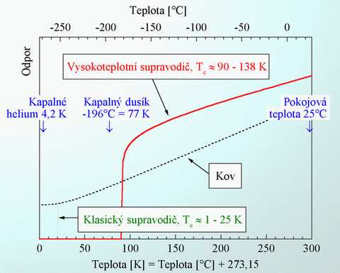 Vliv na rezistivitu materiálu: S rostoucí teplotou u vodičů roste jejich rezistivita, příčinou jsou