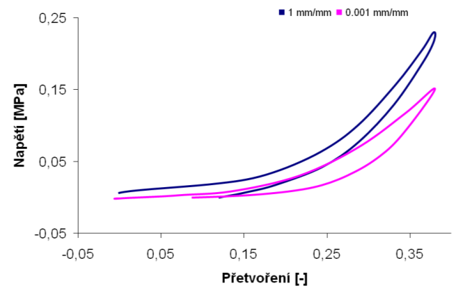 Posuv [mm] Obr. 6.5: Hysterezní křivka periodontia pro různé rychlosti zatěžování [31].