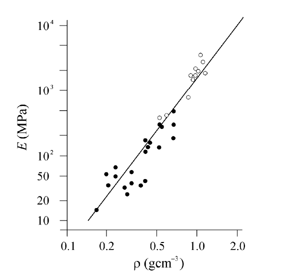 E [Mpa] [166]. Aproximační vztahy vyjadřující tuto korelaci uvedené v [103], [95] jsou součástí Obr. 6.22.