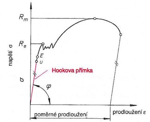 Z důvodu bezpečnosti provozu je nutné, aby strojní součásti pracovaly pouze v oblasti pružných deformací.