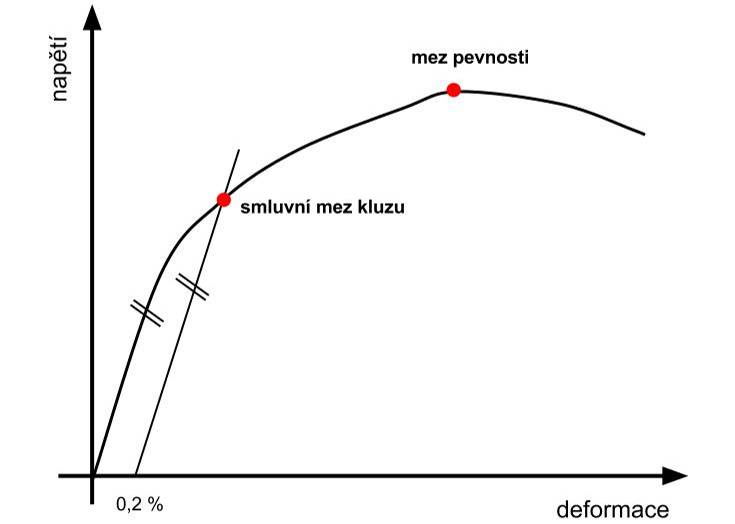 Smluvní mez kluzu Při zkoušení některých materiálů nedochází po dosažení horní meze kluzu ke krátkodobému poklesu napětí (na dolní mez kluzu), ale napětí se dále zvyšuje nebo zůstává konstantní.