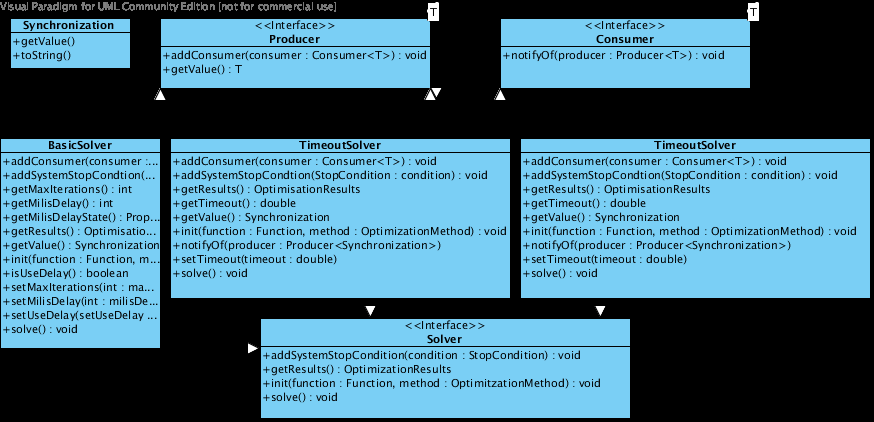 Obrázek 1: Třídy Consumer, Producer a Solver 0.1 Knihovna JCool JCool je open-source knihovna pro jazyk Java pro optimalizaci spojitých funkcí.