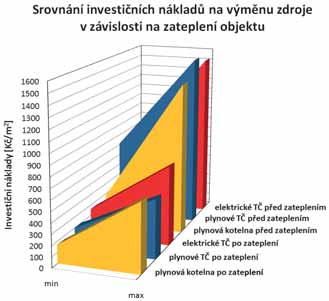 Ve výsledku je tak při volbě obou typů tepelných čerpadel dosaženo v horizontu 40-ti let podobné finanční úspory. Výběr typu čerpadla je tedy závislý spíše na místních podmínkách např.