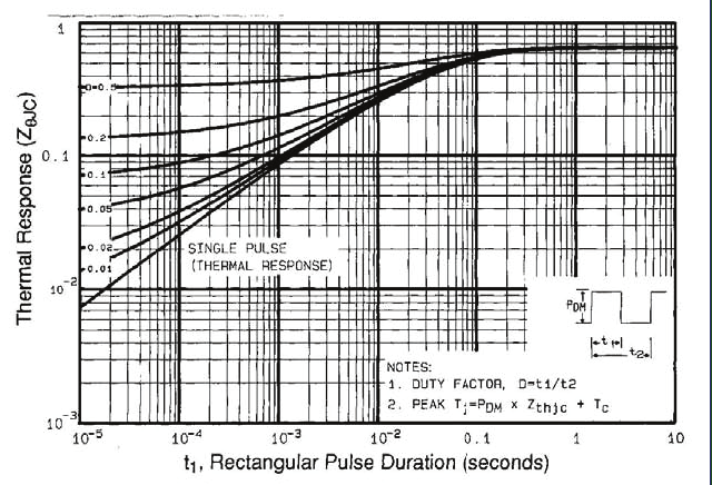 3.3: Průběhy napětí U GS a U DS při spínání tranzistoru Převzato z [4] skládá ze zpoždění reakce tranzistoru na řídící napětí U GS a z doby doběhu (náběhu) napětí U DS.