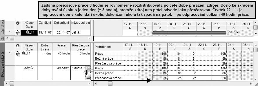 Přiřazení pracovních zdrojů úkolu, náklady na nájem zařízení, náklady na přesčasové mzdy a plánování přizpůsobit nejpřijatelnější variantě. Tedy plánování dle kalendáře úkolu, zdroje či obou.