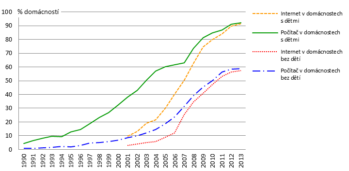 Graf: 1: Internet a počítač v českých domácnostech 6 5.