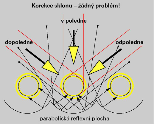 Poněkud vysokou cenu solárních kolektorů vyvažují na druhé straně minimální provozní náklady. Vhodně doplňují systémy pro ohřev teplé vody, kde se navrhují pro pokrytí 60 až 70% potřeby teplé vody.