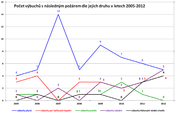 THE SCIENCE FOR POPULATION PROTECTION 4/2013 PŘÍSPĚVKY výbušin a výbuchy tlakových lahví a kotlů (obr. č. 1). Od roku 2005 dochází k mírnému nárůstu výbuchů (obr. č. 2).