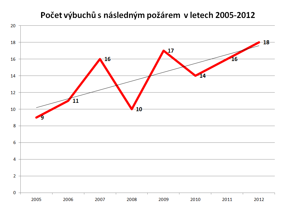 celkový počet výbuchů Lineární (celkový počet výbuchů) Obr. 2 Počet výbuchů v letech 2005-2012 dle statistiky HZS České republiky 1. Postup pro zjištění příčiny vzniku požáru, resp.